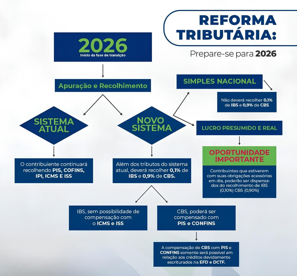 Prepare-se para 2026! 🚨A fase de transição da reforma tributária começa em 2026 e traz mudanças (1) (1)