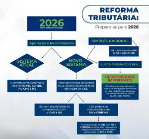 Prepare-se para 2026! 🚨A fase de transição da reforma tributária começa em 2026 e traz mudanças (1) (1)