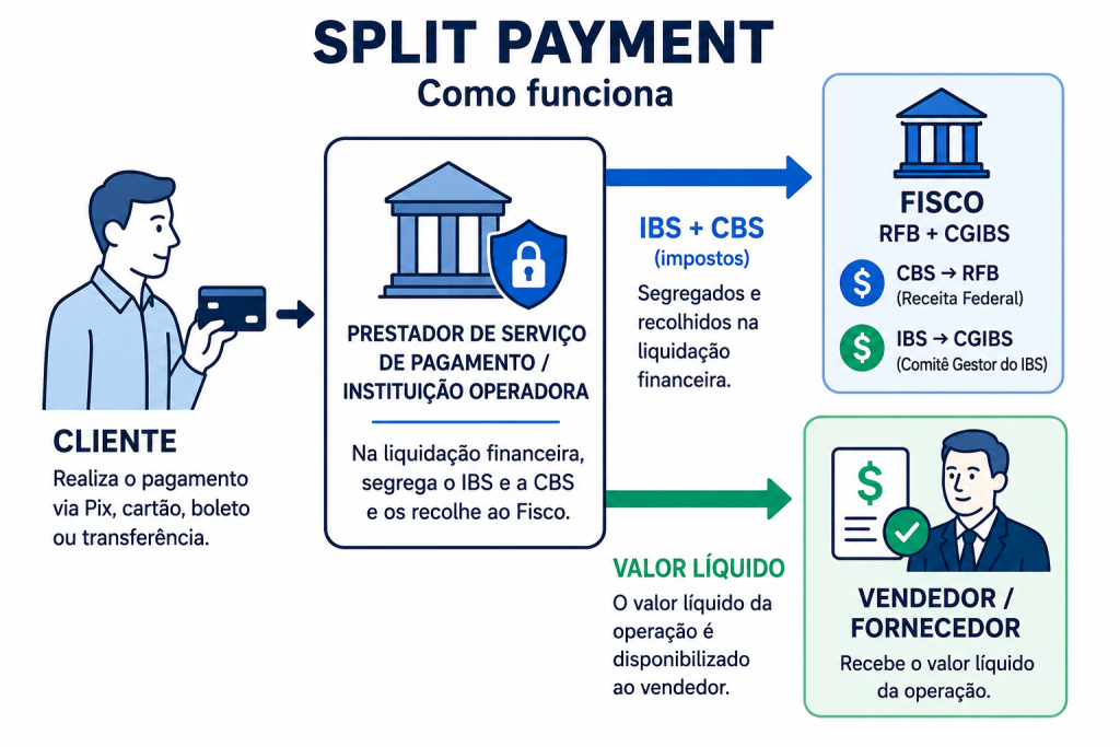 Split Payment na reforma tributária Como impactará o fluxo de caixa da sua empresa